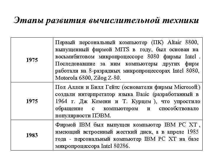 Этапы развития вычислительной техники  Первый персональный компьютер (ПК) Altair 8800,  выпущенный фирмой