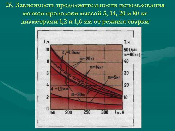 26. Зависимость продолжительности использования  мотков проволоки массой 5, 14, 20 и 80 кг