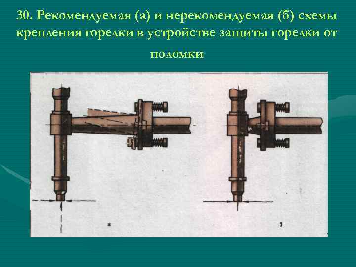 30. Рекомендуемая (а) и нерекомендуемая (б) схемы крепления горелки в устройстве защиты горелки от
