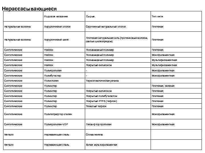 Нерассасывающиеся    Родовое название  Сырье     Тип нити