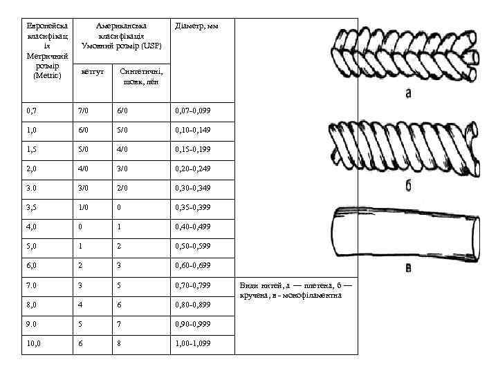 Европейска Американська  Діаметр, мм класифікація ія  Умовний розмір (USP) Метричний  розмір