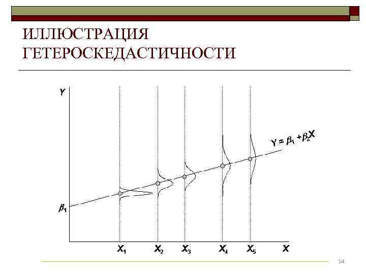 ИЛЛЮСТРАЦИЯ ГЕТЕРОСКЕДАСТИЧНОСТИ      14 