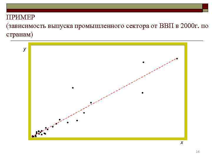 ПРИМЕР (зависимость выпуска промышленного сектора от ВВП в 2000 г. по странам) y 