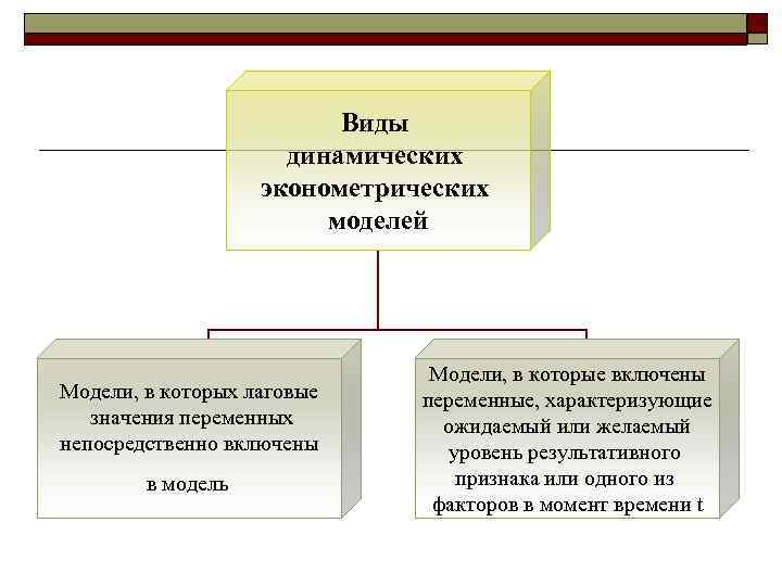 Виды динамической