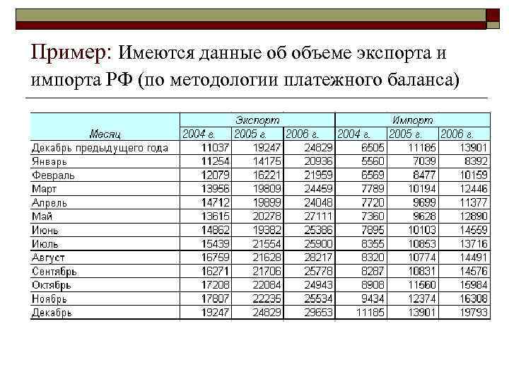 Пример: Имеются данные об объеме экспорта и импорта РФ (по методологии платежного баланса) 