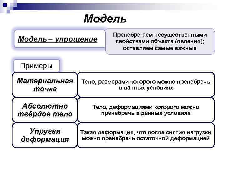     Модель     Пренебрегаем несущественными   