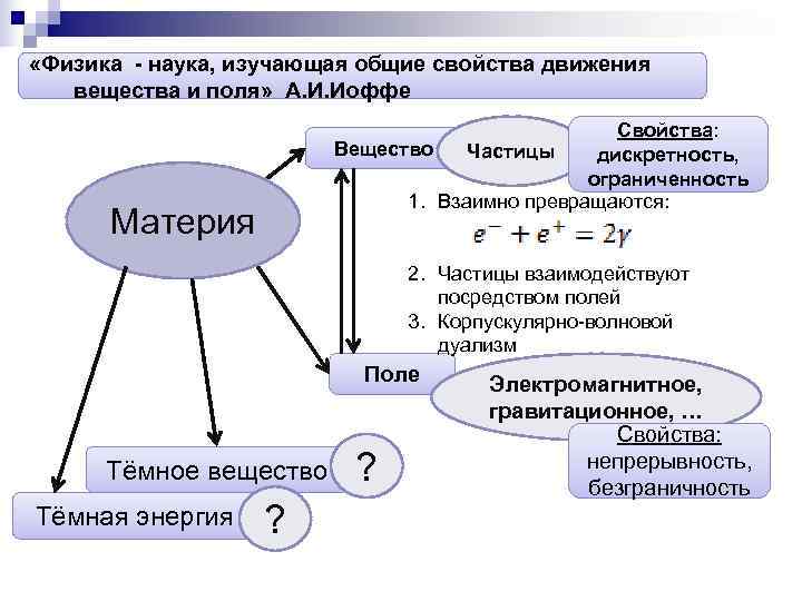  «Физика - наука, изучающая общие свойства движения  вещества и поля» А. И.