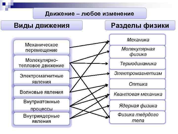 Разделы физики