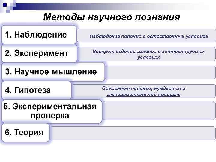 Методы научного познания   Наблюдение явления в естественных условиях  Воспроизведение явления в