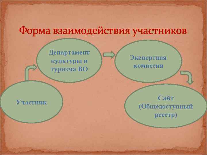 Форма взаимодействия участников  Департамент  культуры и  Экспертная  туризма ВО комиссия