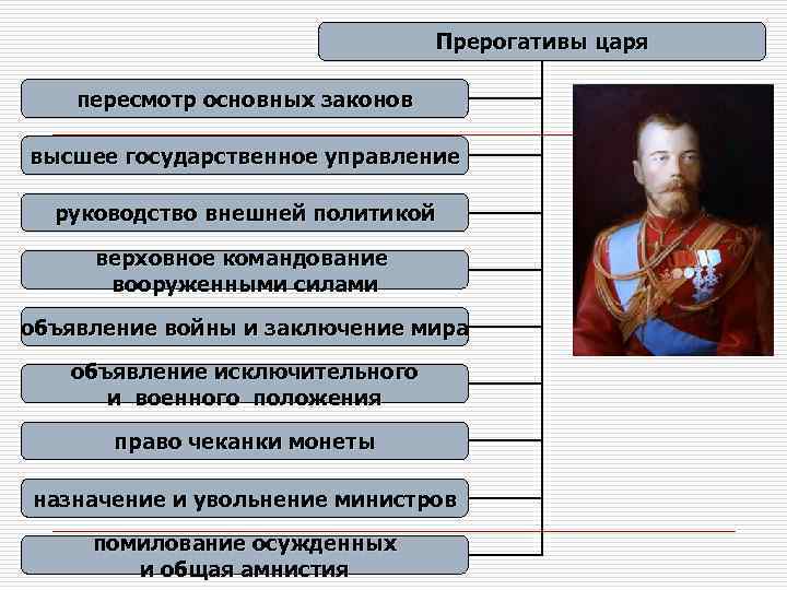 Прерогативы царя пересмотр основных законов высшее государственное Прерогативы царя пересмотр основных законов высшее государственное
