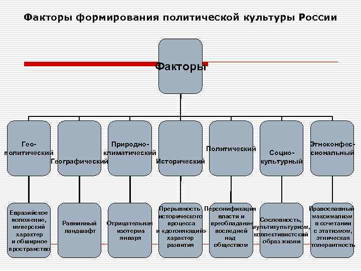 Формирование политической культуры