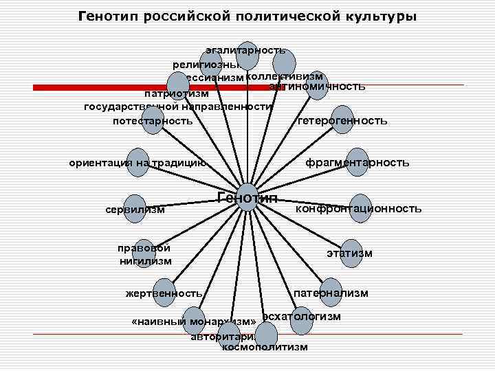 Особенности российской политической культуры презентация