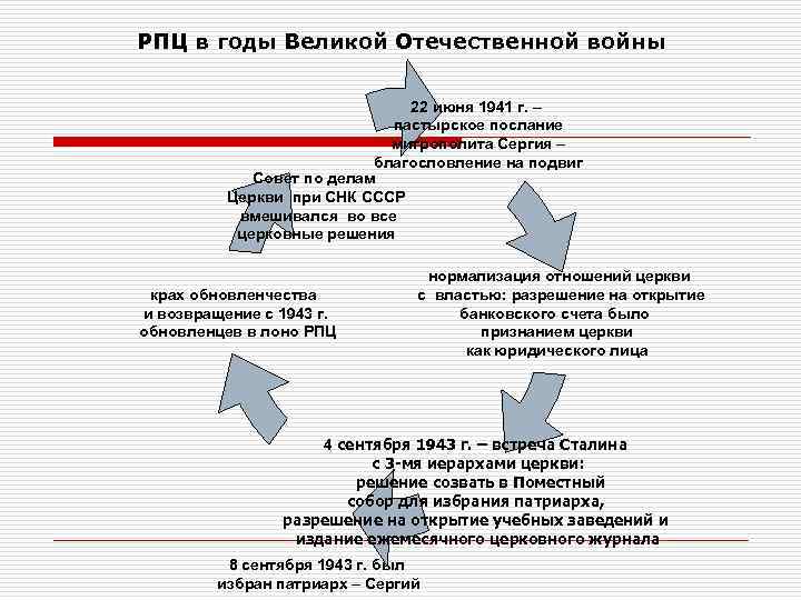 РПЦ в годы Великой Отечественной войны       22 июня