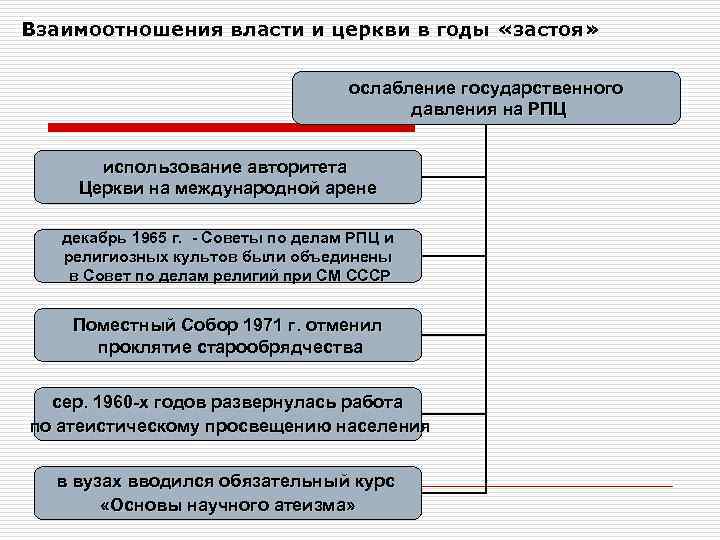Взаимоотношения власти и церкви в годы «застоя»    ослабление государственного  