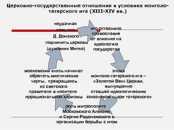 Государственных отношений в россии и