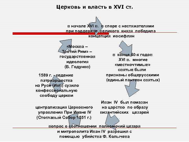    Церковь и власть в XVI ст.    в начале