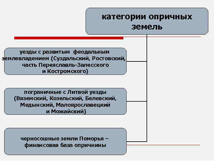 категории опричных земель уезды категории опричных земель уезды
