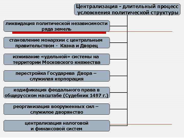 Централизация - длительный процесс Централизация - длительный процесс