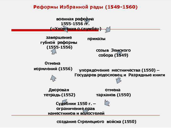 Реформы Избранной рады (1549 -1560) военная реформа 1555 -1556 гг. ( Реформы Избранной рады (1549 -1560) военная реформа 1555 -1556 гг. (