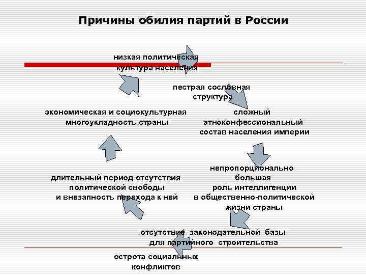   Причины обилия партий в России   низкая политическая   