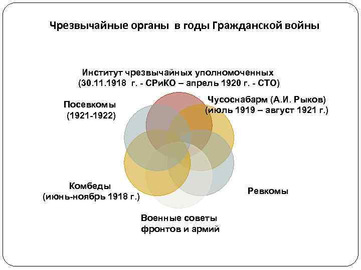 Чрезвычайные органы в годы Гражданской войны Институт чрезвычайных уполномоченных (30. 11. Чрезвычайные органы в годы Гражданской войны Институт чрезвычайных уполномоченных (30. 11.