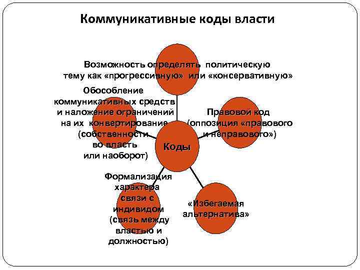 Возможность конкретный. Коммуникационный код. Коммуникативный код. Коммуникативные коды. Коммуникативная концепция власти.