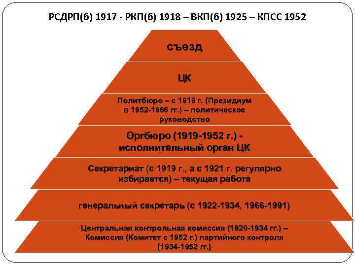 РСДРП(б) 1917 - РКП(б) 1918 – ВКП(б) 1925 – КПСС 1952 РСДРП(б) 1917 - РКП(б) 1918 – ВКП(б) 1925 – КПСС 1952
