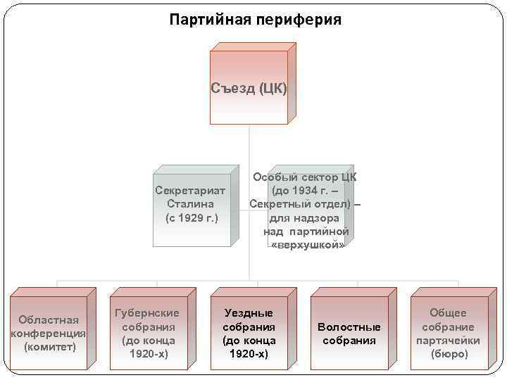 Партийная периферия Съезд (ЦК) Партийная периферия Съезд (ЦК)