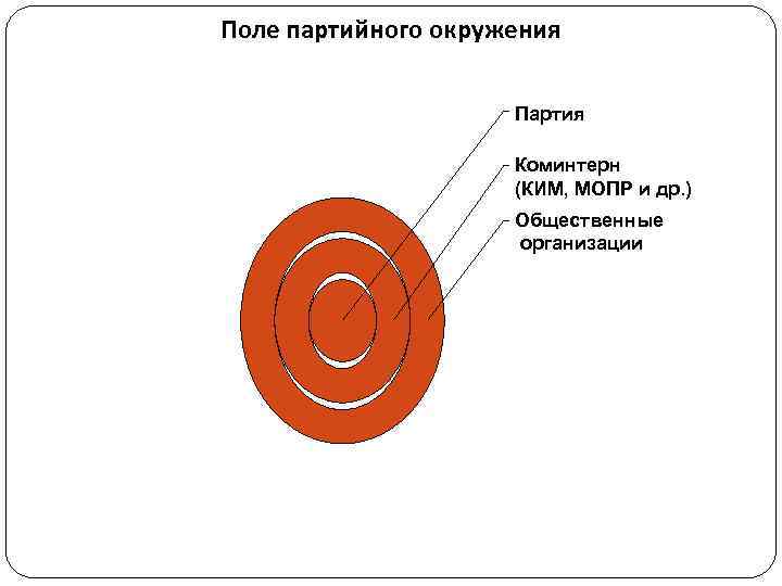 Поле партийного окружения Партия Коминтерн Поле партийного окружения Партия Коминтерн