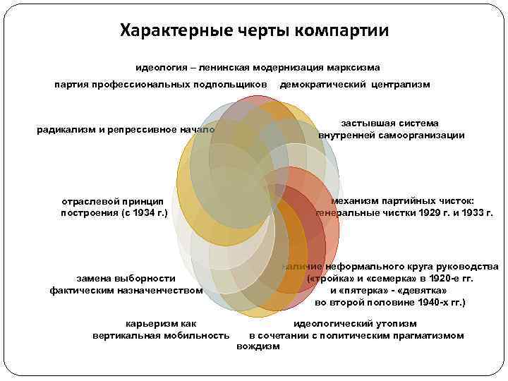 Характерные черты компартии идеология – ленинская модернизация Характерные черты компартии идеология – ленинская модернизация