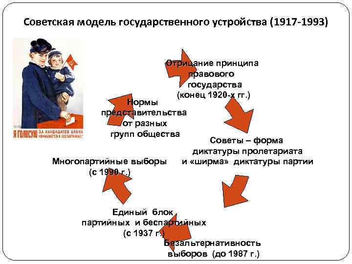 Советская модель государственного устройства (1917 -1993) Отрицание принципа Советская модель государственного устройства (1917 -1993) Отрицание принципа