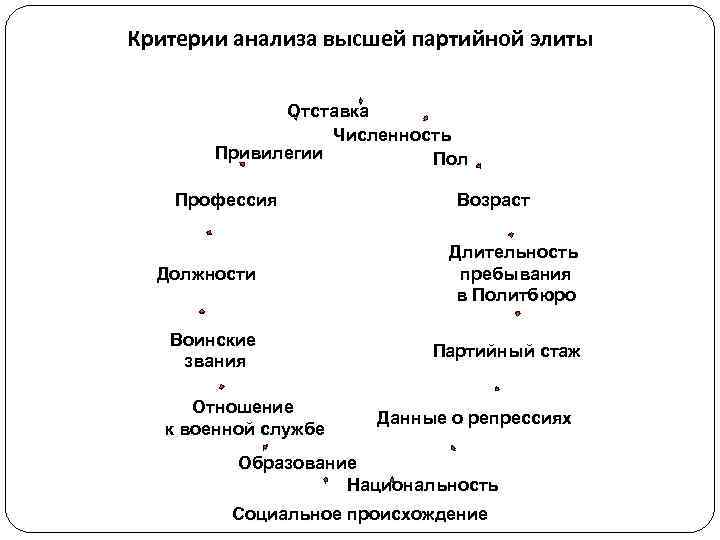 Критерии анализа высшей партийной элиты    Отставка    Численность 