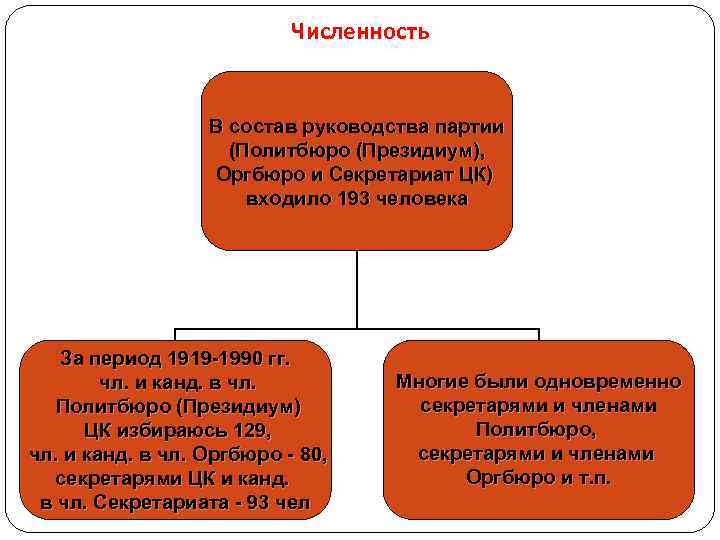       Численность     В состав руководства