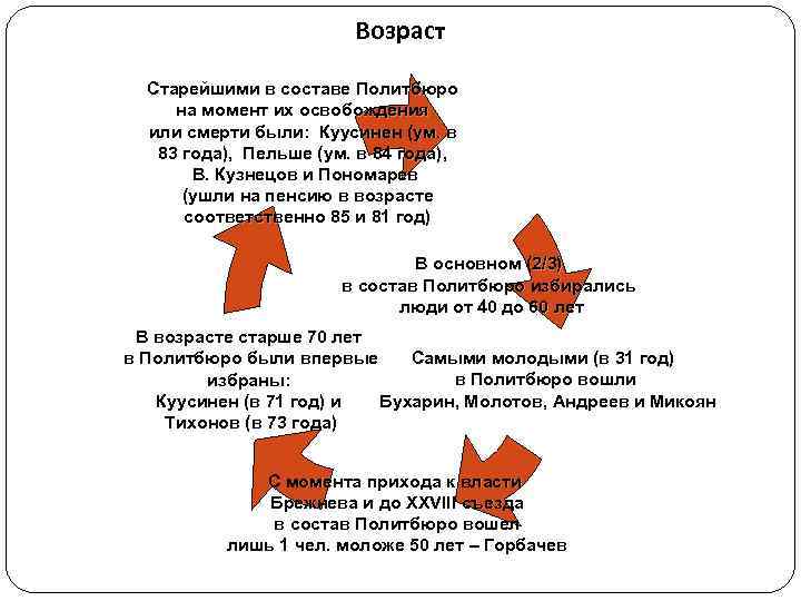     Возраст  Старейшими в составе Политбюро на момент их освобождения