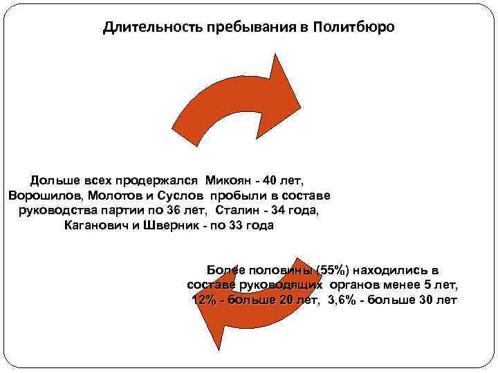    Длительность пребывания в Политбюро  Дольше всех продержался Микоян - 40