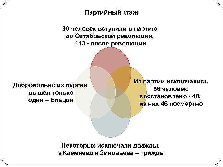     Партийный стаж    80 человек вступили в партию