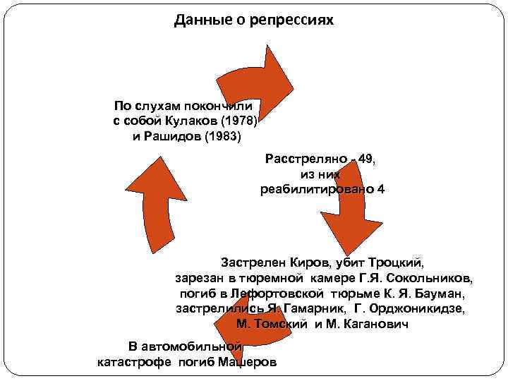   Данные о репрессиях  По слухам покончили  с собой Кулаков (1978)