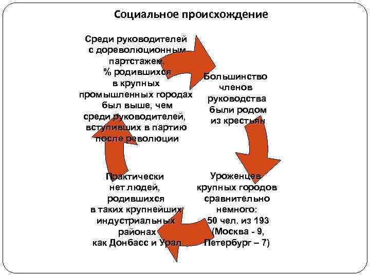  Социальное происхождение Среди руководителей  с дореволюционным  партстажем,  % родившихся 