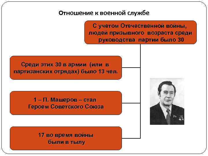    Отношение к военной службе     С учетом Отечественной