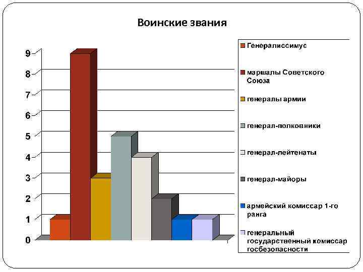 Воинские звания 