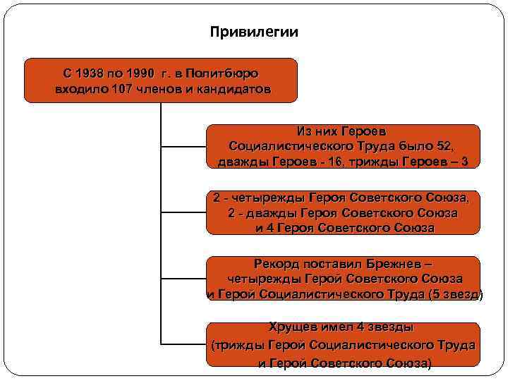      Привилегии  С 1938 по 1990 г. в Политбюро