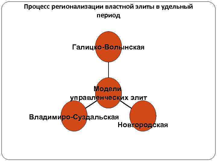 Процесс регионализации властной элиты в удельный     период   Галицко-Волынская