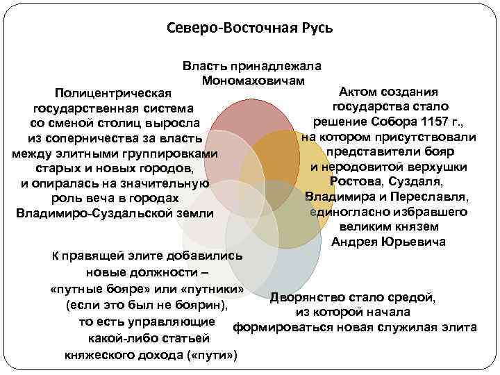      Северо-Восточная Русь     Власть принадлежала 