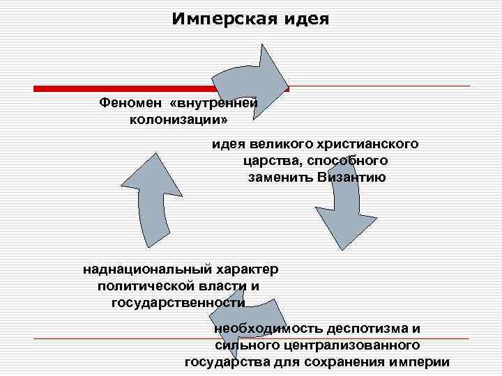    Имперская идея Феномен «внутренней колонизации»   идея великого христианского 