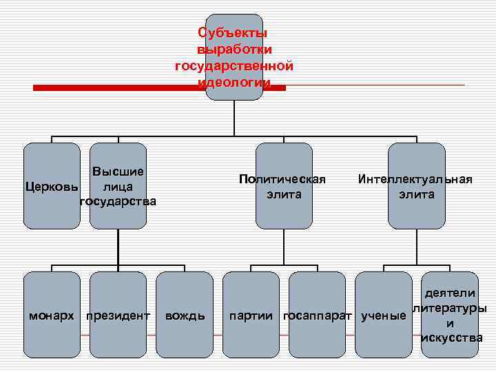      Субъекты      выработки  