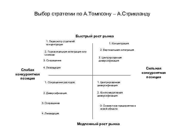    Выбор стратегии по А. Томпсону – А. Стрикланду   