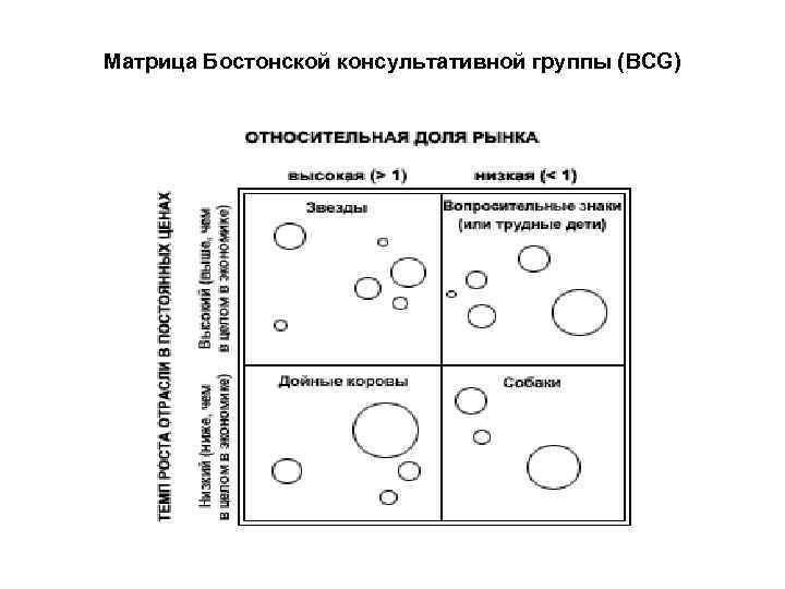 Матрица Бостонской консультативной группы (BCG) 