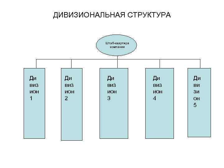  ДИВИЗИОНАЛЬНАЯ СТРУКТУРА    Штаб-квартира    компании Ди Ди виз