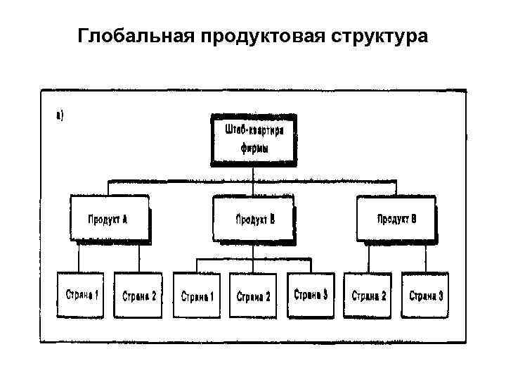Глобальная продуктовая структура 